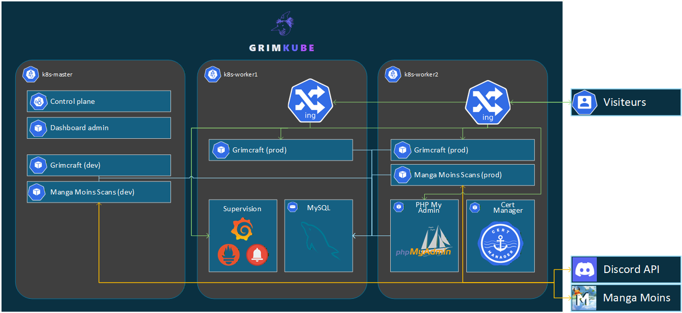 Schéma Infrastructure